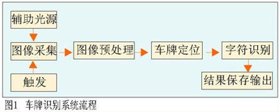 车牌识别系统流程