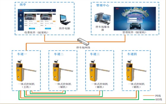 集团物业停车场系统解决方案1