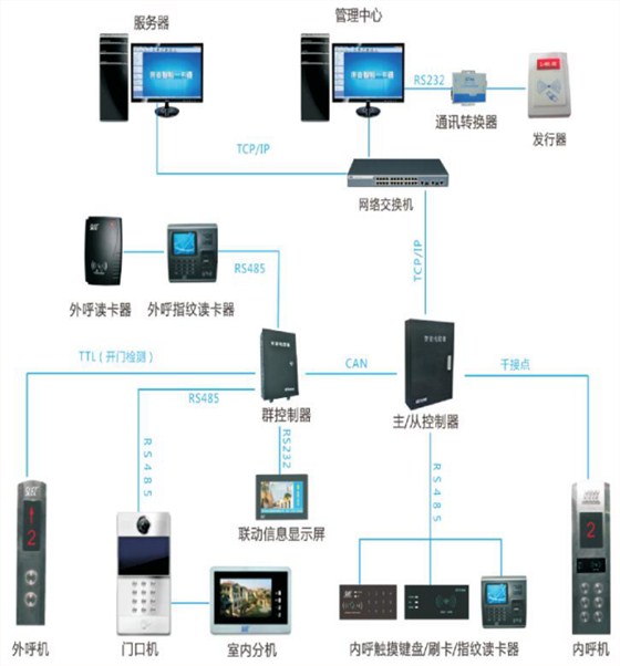 梯控系统组成图