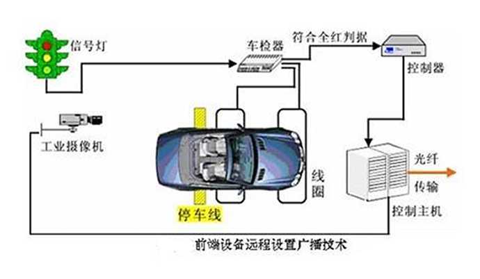 【华捷盛】智能车牌识别系统摄像机的安装需要什么要求？