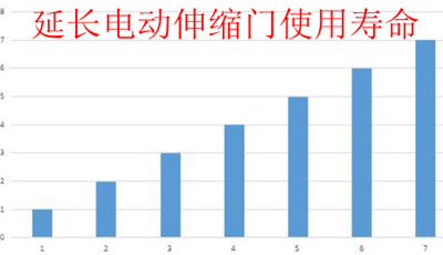 如何延长电动伸缩门的使用寿命