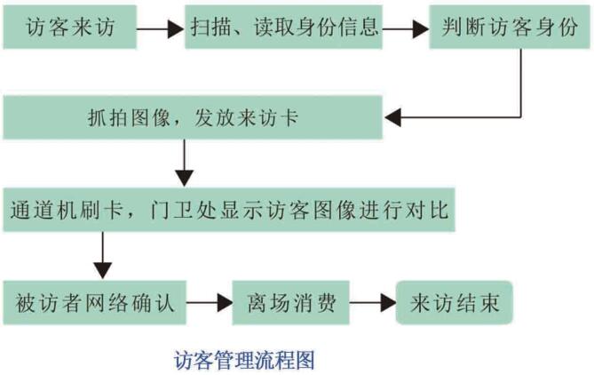 访客管理系统流程图