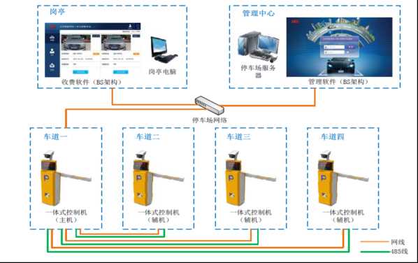 集团物业停车场系统解决方案1