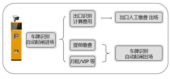 酒店停车场管理系统解决方案