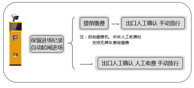 酒店停车场管理系统解决方案