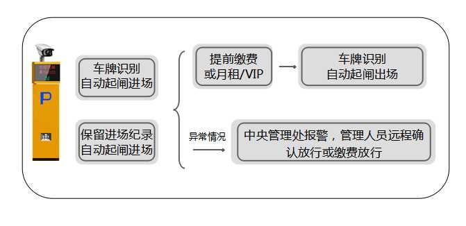 酒店停车场管理系统解决方案