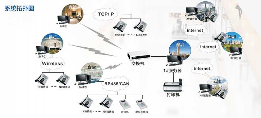 一卡通智能消费管理系统