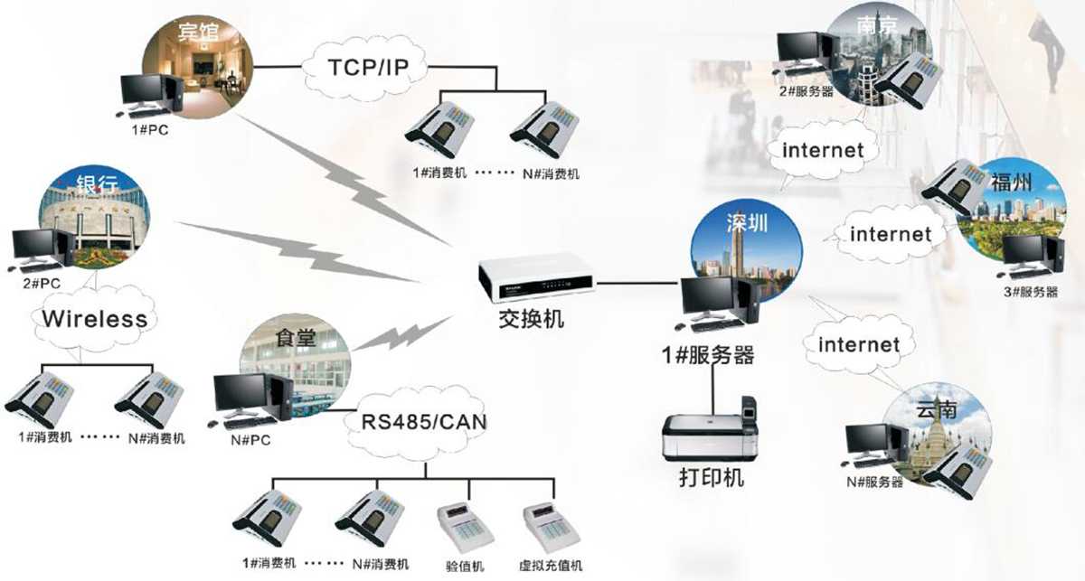 智能消费一卡通管理系统解决方案